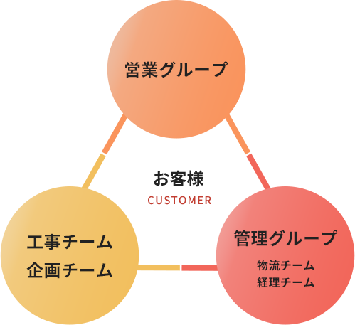三つのグループ 営業部・営業企画部・営業開発部